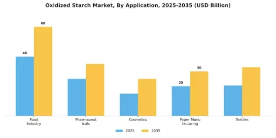 Oxidized Starch Market Segment Image 0