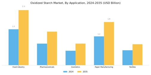 Oxidized Starch Market Segment Image 0