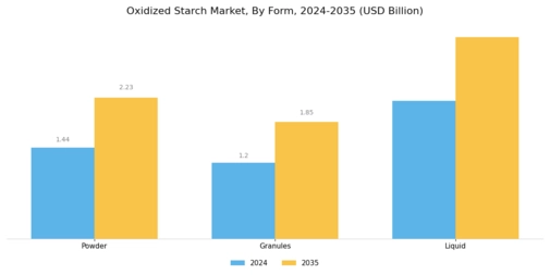 Oxidized Starch Market Segment Image 2