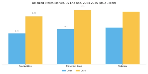 Oxidized Starch Market Segment Image 3