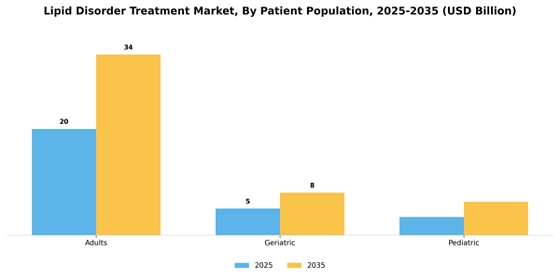 Lipid Disorder Treatment Market  Segment Image 1