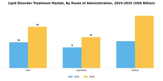 Lipid Disorder Treatment Market  Segment Image 2