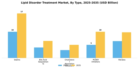 Lipid Disorder Treatment Market  Segment Image 3