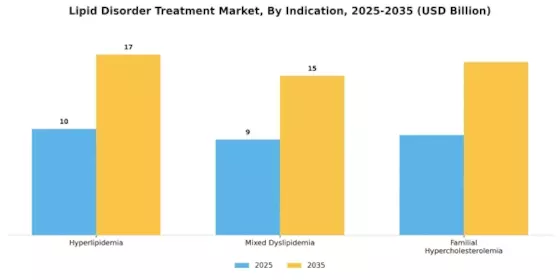 Lipid Disorder Treatment Market  Segment Image 1
