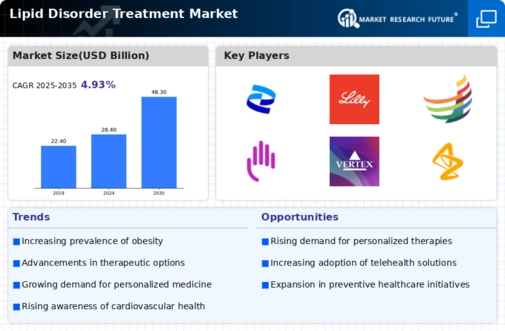 Lipid Disorder Treatment Market  Infographic
