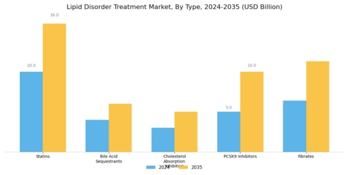 Lipid Disorder Treatment Market  Segment Image 0