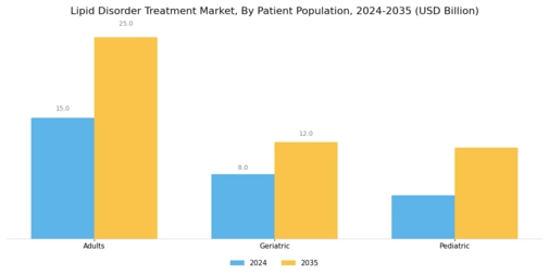 Lipid Disorder Treatment Market  Segment Image 3