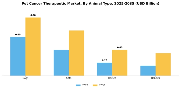 Pet Cancer Therapeutic Market Segment Image 0