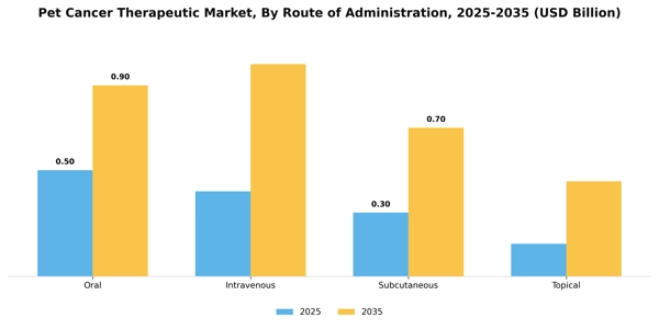 Pet Cancer Therapeutic Market Segment Image 1