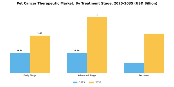 Pet Cancer Therapeutic Market Segment Image 2