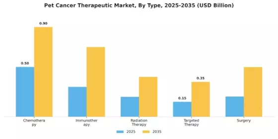 Pet Cancer Therapeutic Market Segment Image 0