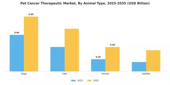 Pet Cancer Therapeutic Market Segment Image 1