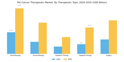 Pet Cancer Therapeutic Market Segment Image 0