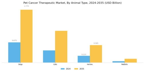 Pet Cancer Therapeutic Market Segment Image 1