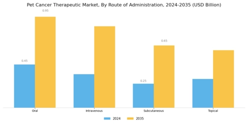 Pet Cancer Therapeutic Market Segment Image 2
