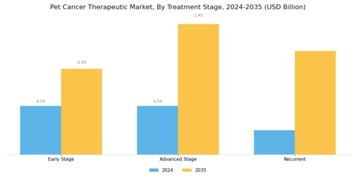 Pet Cancer Therapeutic Market Segment Image 3