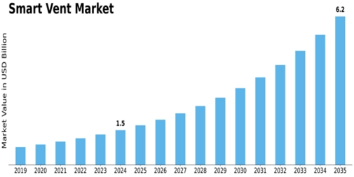 Smart Vent Market Size