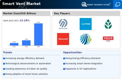 Smart Vent Market Infographic