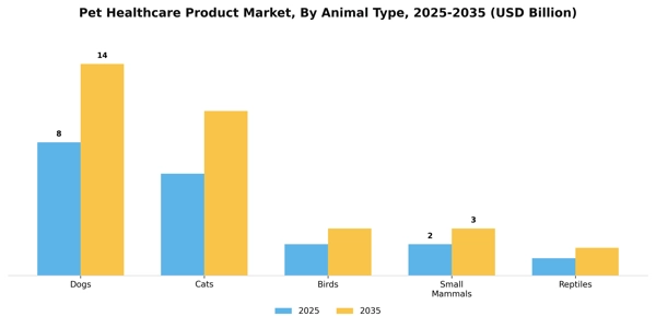 Pet Healthcare Product Market Segment Image 0