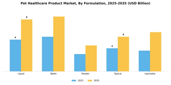 Pet Healthcare Product Market Segment Image 1