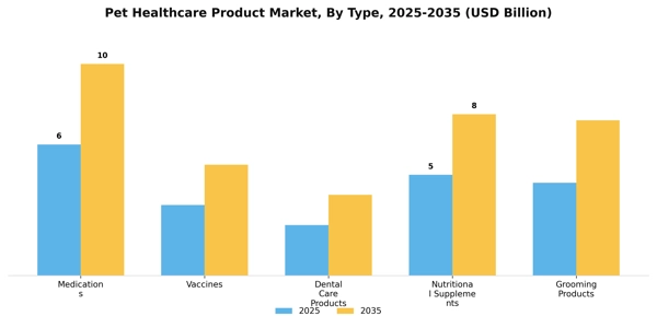 Pet Healthcare Product Market Segment Image 2