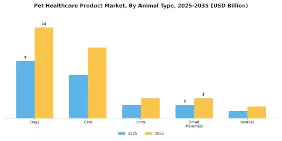 Pet Healthcare Product Market Segment Image 1