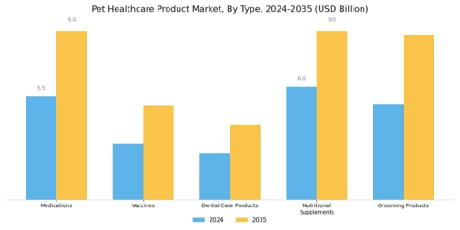 Pet Healthcare Product Market Segment Image 0