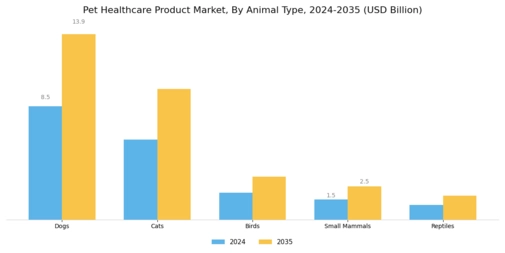 Pet Healthcare Product Market Segment Image 1