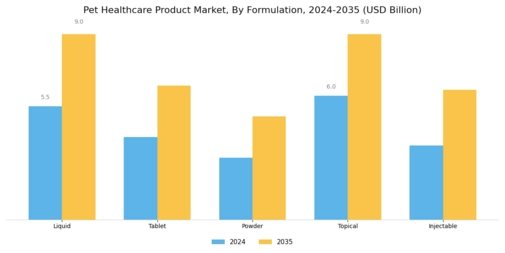 Pet Healthcare Product Market Segment Image 2