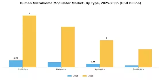 Human Microbiome Modulator Market Segment Image 0