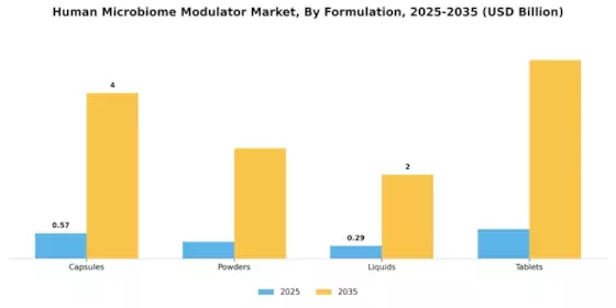 Human Microbiome Modulator Market Segment Image 1