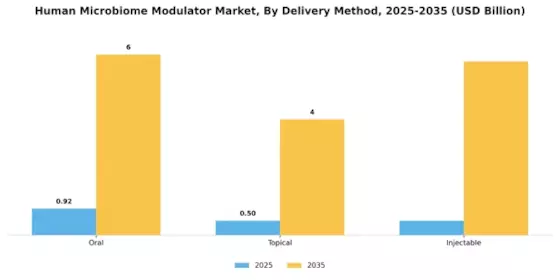 Human Microbiome Modulator Market Segment Image 2