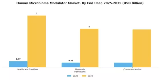 Human Microbiome Modulator Market Segment Image 3