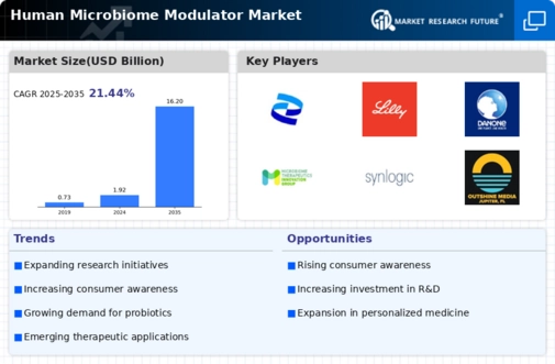 Human Microbiome Modulator Market Infographic