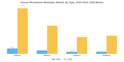 Human Microbiome Modulator Market Segment Image 0