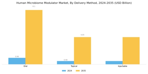 Human Microbiome Modulator Market Segment Image 2