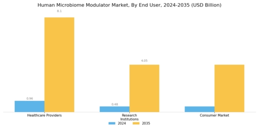 Human Microbiome Modulator Market Segment Image 3