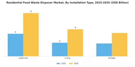 Residential Food Waste Disposer Market Segment Image 1
