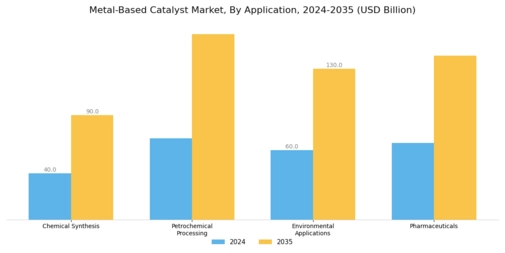 Metal Based Catalyst Market Segment Image 0