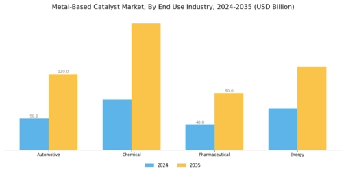 Metal Based Catalyst Market Segment Image 1