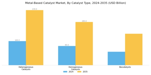 Metal Based Catalyst Market Segment Image 2