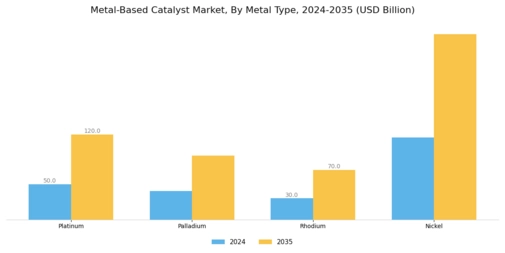 Metal Based Catalyst Market Segment Image 3