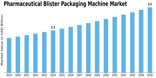 Pharmaceutical Blister Packaging Machine Market Size