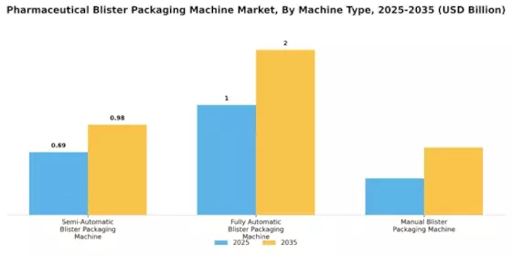 Pharmaceutical Blister Packaging Machine Market Segment Image 1