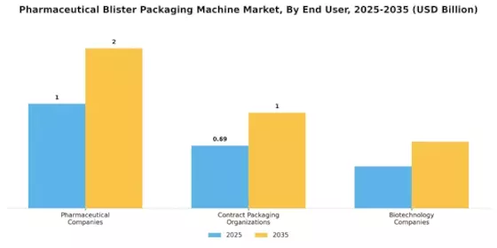 Pharmaceutical Blister Packaging Machine Market Segment Image 2