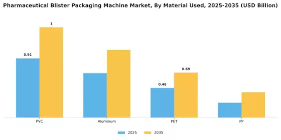 Pharmaceutical Blister Packaging Machine Market Segment Image 3
