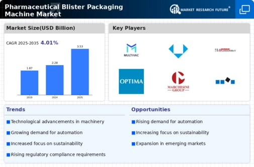 Pharmaceutical Blister Packaging Machine Market Infographic