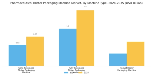 Pharmaceutical Blister Packaging Machine Market Segment Image 1