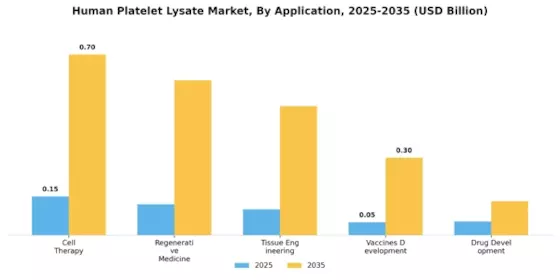 Human Platelet Lysate Market Segment Image 0