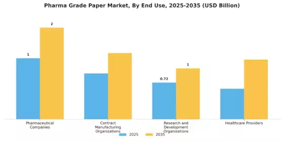 Pharma Grade Paper Market Segment Image 1